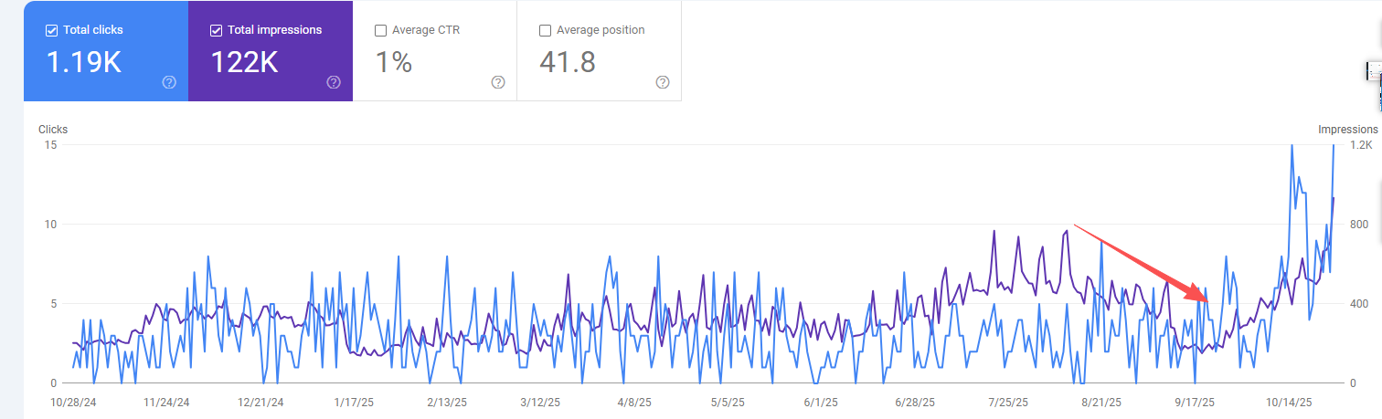 GSC数据-曝光下降